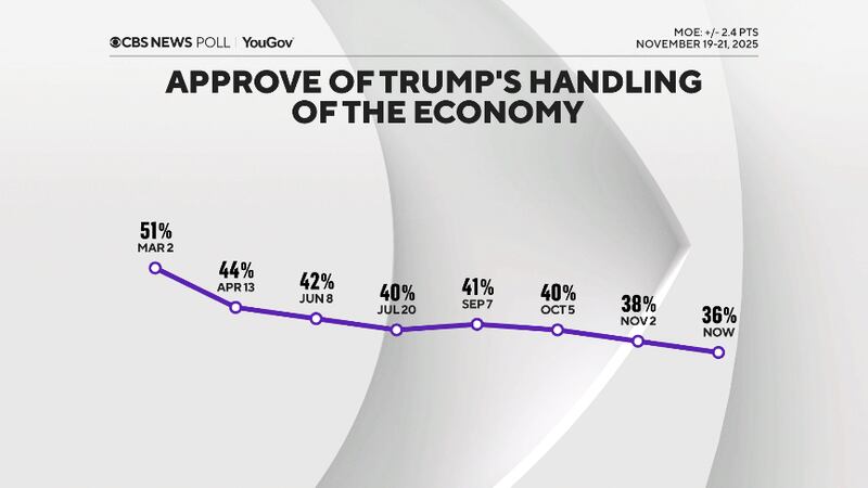 Trump's approval rating of his handling of the economy has cratered.